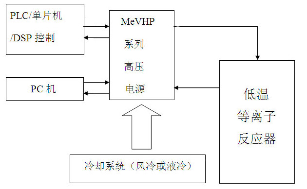 低温等离子体废气处理系统